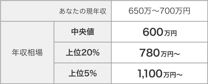 年収相場テーブル
