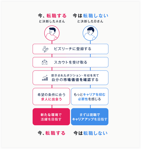 転職する・しないを決めたAさんとBさんの例